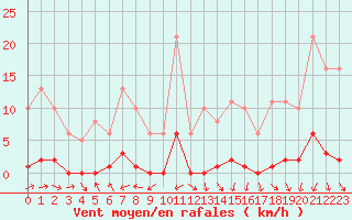 Courbe de la force du vent pour Ploeren (56)