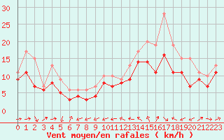 Courbe de la force du vent pour Plussin (42)