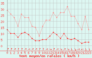 Courbe de la force du vent pour Nostang (56)