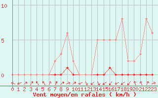 Courbe de la force du vent pour Lignerolles (03)