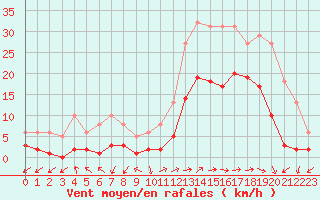 Courbe de la force du vent pour Eygliers (05)