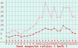 Courbe de la force du vent pour Herhet (Be)