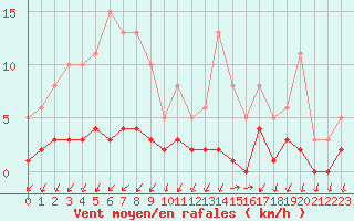 Courbe de la force du vent pour Herserange (54)