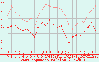 Courbe de la force du vent pour Valence (26)