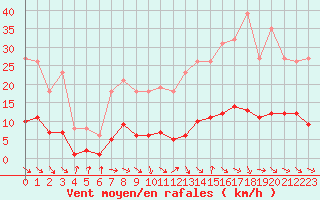 Courbe de la force du vent pour Gurande (44)