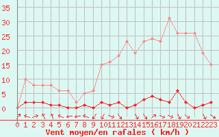 Courbe de la force du vent pour Cabris (13)