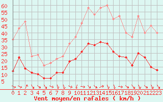 Courbe de la force du vent pour Pomrols (34)