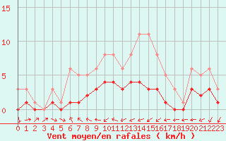 Courbe de la force du vent pour Souprosse (40)