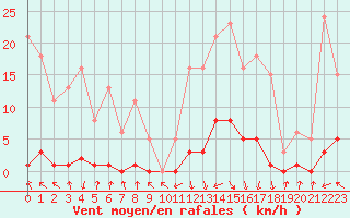 Courbe de la force du vent pour Pinsot (38)