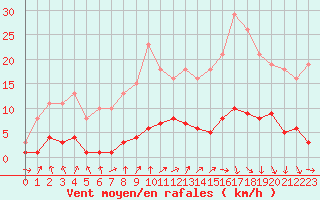 Courbe de la force du vent pour Forceville (80)