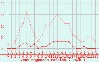 Courbe de la force du vent pour Charleville-Mzires / Mohon (08)