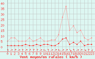 Courbe de la force du vent pour Potes / Torre del Infantado (Esp)