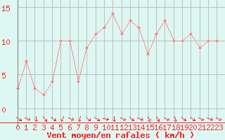 Courbe de la force du vent pour Orschwiller (67)
