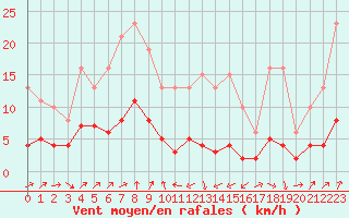 Courbe de la force du vent pour Engins (38)