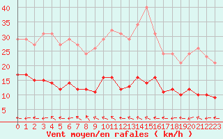 Courbe de la force du vent pour Narbonne-Ouest (11)
