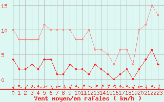 Courbe de la force du vent pour Eygliers (05)