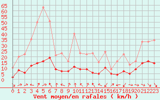 Courbe de la force du vent pour Plussin (42)