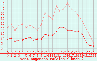 Courbe de la force du vent pour Kernascleden (56)