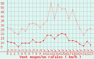 Courbe de la force du vent pour Douzens (11)