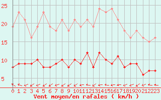 Courbe de la force du vent pour Pomrols (34)