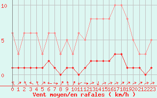 Courbe de la force du vent pour Potes / Torre del Infantado (Esp)