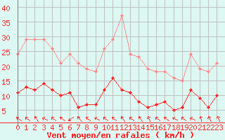 Courbe de la force du vent pour Brigueuil (16)