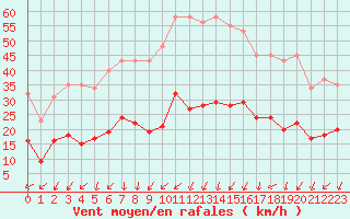 Courbe de la force du vent pour Aouste sur Sye (26)