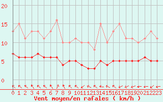 Courbe de la force du vent pour Crozon (29)