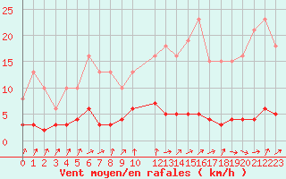Courbe de la force du vent pour Clermont de l