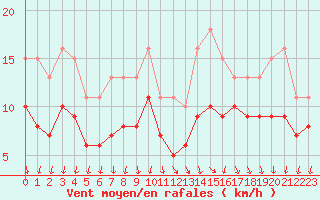 Courbe de la force du vent pour Mirebeau (86)