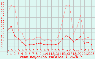 Courbe de la force du vent pour Sallanches (74)