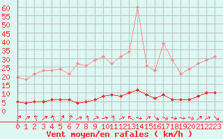 Courbe de la force du vent pour Le Mesnil-Esnard (76)