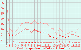 Courbe de la force du vent pour Cabestany (66)