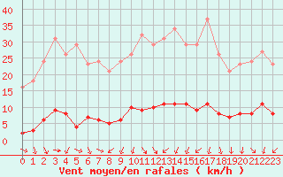 Courbe de la force du vent pour Sain-Bel (69)