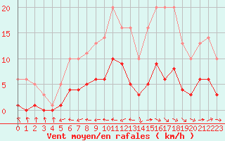 Courbe de la force du vent pour Souprosse (40)