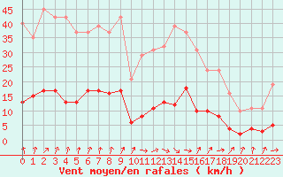 Courbe de la force du vent pour Cerisiers (89)