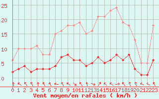 Courbe de la force du vent pour Les Pennes-Mirabeau (13)