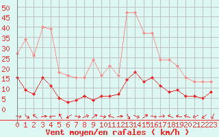 Courbe de la force du vent pour Xert / Chert (Esp)