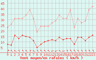 Courbe de la force du vent pour Pomrols (34)