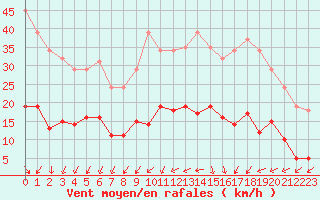 Courbe de la force du vent pour Le Perreux-sur-Marne (94)