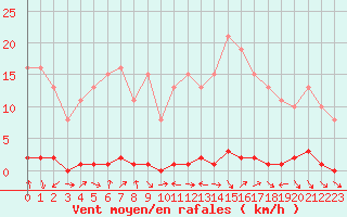 Courbe de la force du vent pour Herbault (41)