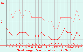Courbe de la force du vent pour Als (30)