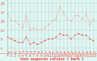 Courbe de la force du vent pour Saint-Igneuc (22)