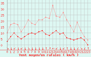 Courbe de la force du vent pour Fiscaglia Migliarino (It)