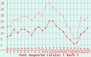 Courbe de la force du vent pour Pirou (50)