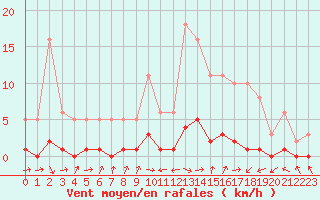 Courbe de la force du vent pour Gjilan (Kosovo)