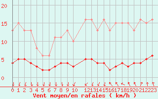 Courbe de la force du vent pour Herserange (54)