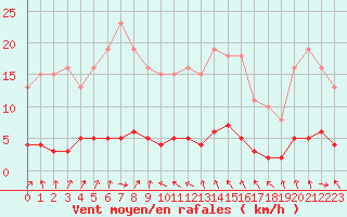 Courbe de la force du vent pour Champagne-sur-Seine (77)