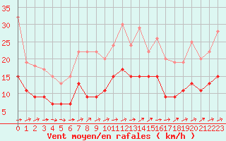 Courbe de la force du vent pour Agen (47)