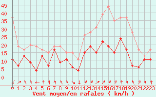 Courbe de la force du vent pour Calvi (2B)